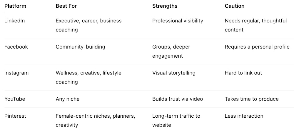 Comparison of social media platforms for life coaches showing best uses, strengths, and cautions for LinkedIn, Facebook, Instagram, YouTube, and Pinterest Comparison table of social media platforms for life coaches showing best uses, strengths, and cautions for LinkedIn, Facebook, Instagram, YouTube, and Pinterest.